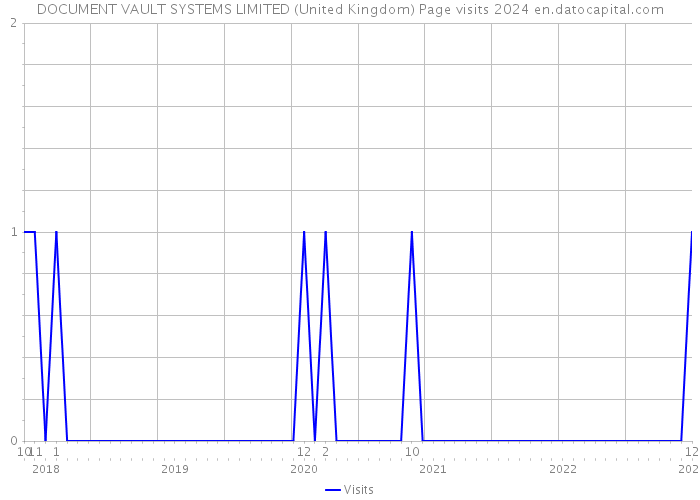 DOCUMENT VAULT SYSTEMS LIMITED (United Kingdom) Page visits 2024 