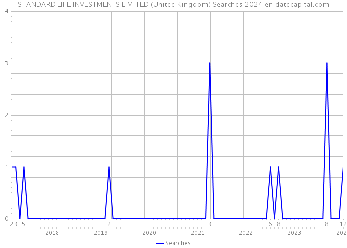 STANDARD LIFE INVESTMENTS LIMITED (United Kingdom) Searches 2024 