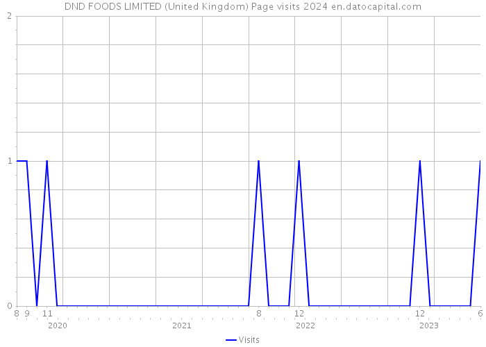 DND FOODS LIMITED (United Kingdom) Page visits 2024 