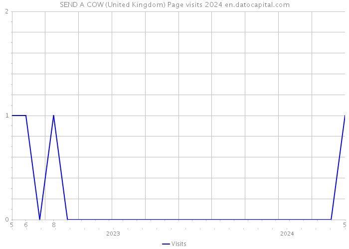 SEND A COW (United Kingdom) Page visits 2024 