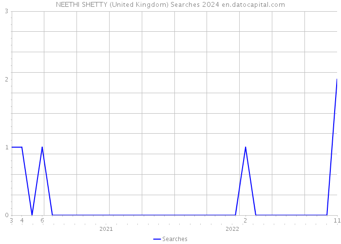 NEETHI SHETTY (United Kingdom) Searches 2024 