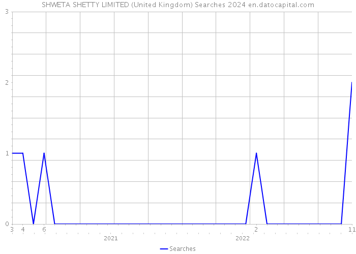 SHWETA SHETTY LIMITED (United Kingdom) Searches 2024 