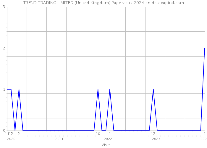 TREND TRADING LIMITED (United Kingdom) Page visits 2024 