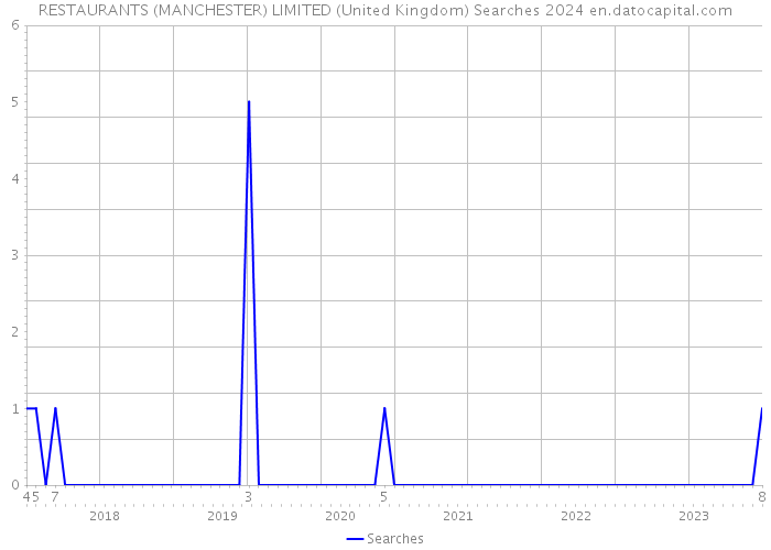 RESTAURANTS (MANCHESTER) LIMITED (United Kingdom) Searches 2024 