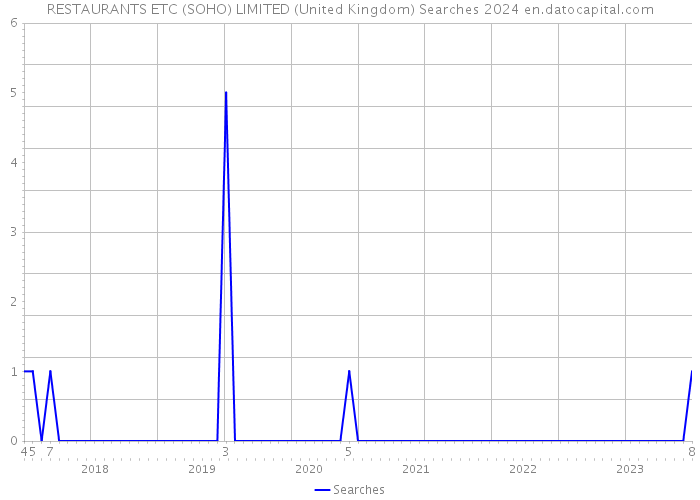 RESTAURANTS ETC (SOHO) LIMITED (United Kingdom) Searches 2024 