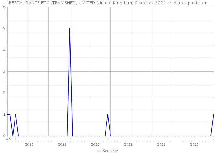 RESTAURANTS ETC (TRAMSHED) LIMITED (United Kingdom) Searches 2024 