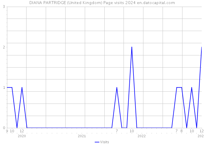 DIANA PARTRIDGE (United Kingdom) Page visits 2024 