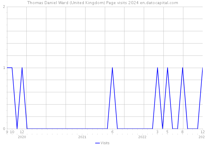 Thomas Daniel Ward (United Kingdom) Page visits 2024 
