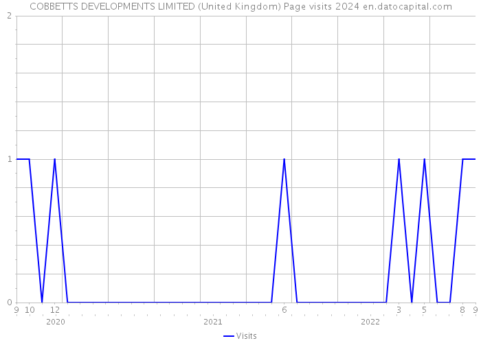 COBBETTS DEVELOPMENTS LIMITED (United Kingdom) Page visits 2024 
