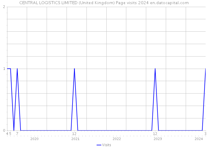 CENTRAL LOGISTICS LIMITED (United Kingdom) Page visits 2024 