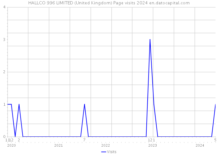 HALLCO 996 LIMITED (United Kingdom) Page visits 2024 