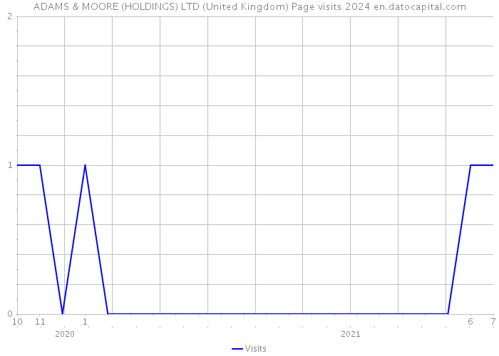 ADAMS & MOORE (HOLDINGS) LTD (United Kingdom) Page visits 2024 