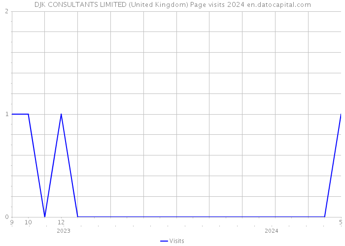 DJK CONSULTANTS LIMITED (United Kingdom) Page visits 2024 