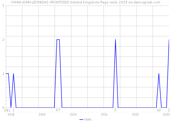 YANNI JOHN LEONIDAS VRONTISSIS (United Kingdom) Page visits 2024 