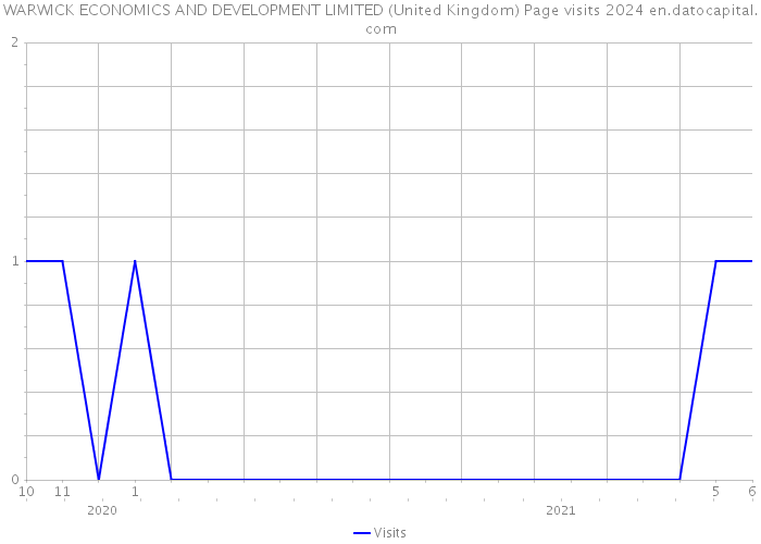 WARWICK ECONOMICS AND DEVELOPMENT LIMITED (United Kingdom) Page visits 2024 