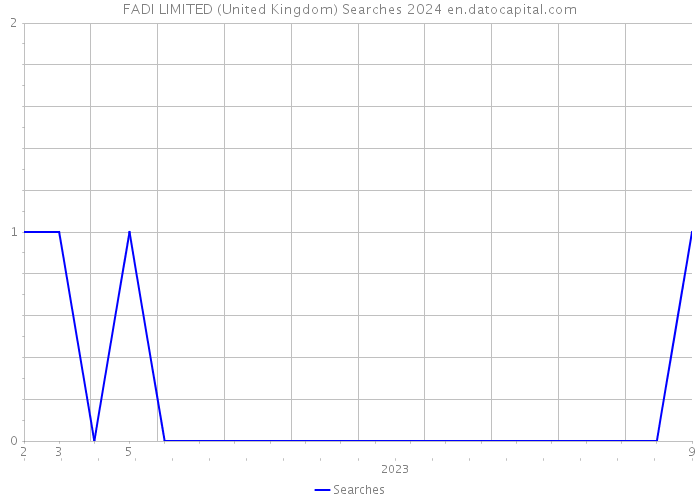 FADI LIMITED (United Kingdom) Searches 2024 