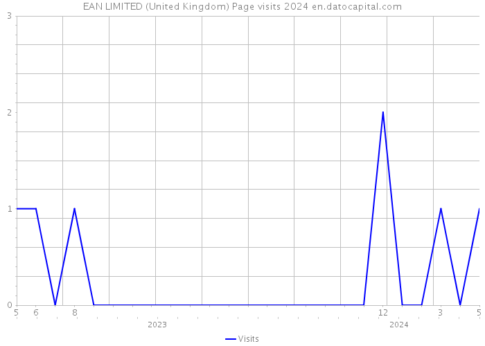 EAN LIMITED (United Kingdom) Page visits 2024 