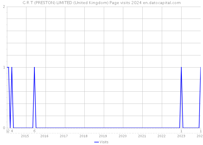 G R T (PRESTON) LIMITED (United Kingdom) Page visits 2024 