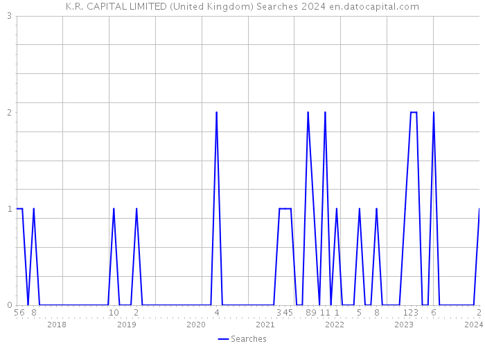 K.R. CAPITAL LIMITED (United Kingdom) Searches 2024 