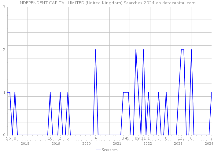 INDEPENDENT CAPITAL LIMITED (United Kingdom) Searches 2024 