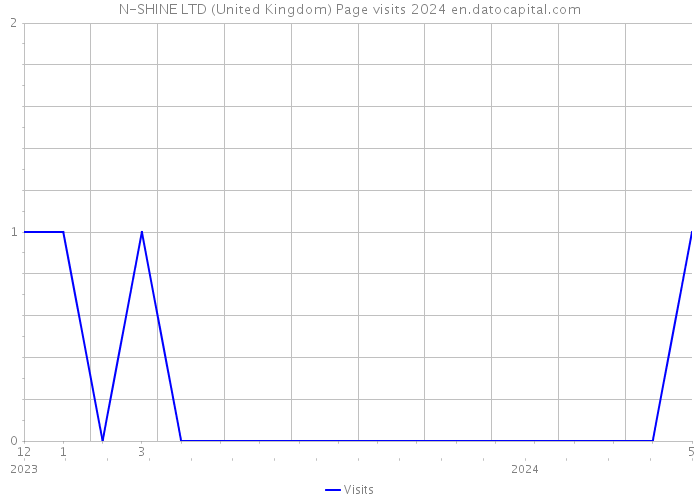 N-SHINE LTD (United Kingdom) Page visits 2024 