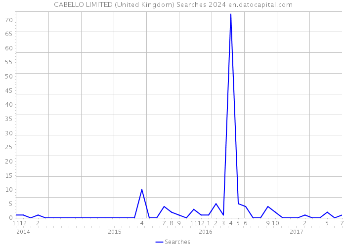CABELLO LIMITED (United Kingdom) Searches 2024 