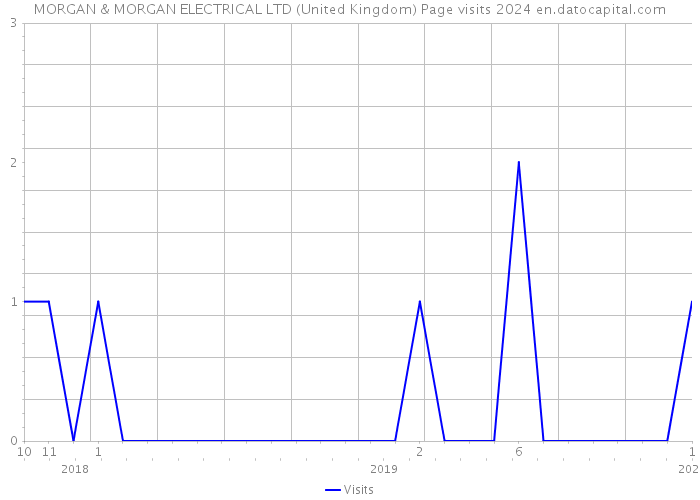 MORGAN & MORGAN ELECTRICAL LTD (United Kingdom) Page visits 2024 