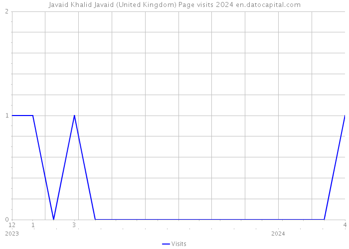 Javaid Khalid Javaid (United Kingdom) Page visits 2024 