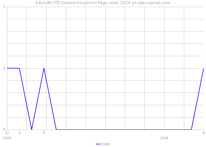 KALIUM LTD (United Kingdom) Page visits 2024 