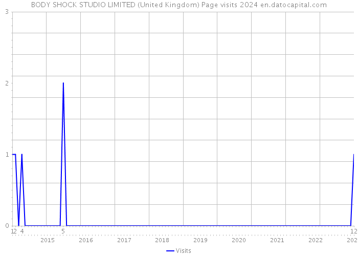 BODY SHOCK STUDIO LIMITED (United Kingdom) Page visits 2024 