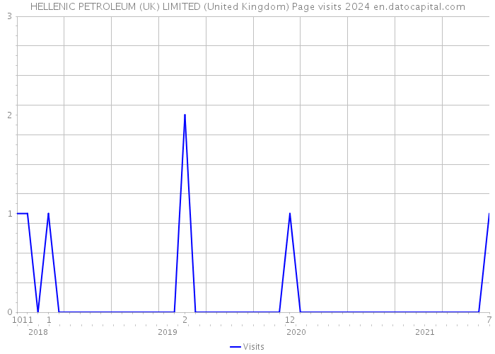 HELLENIC PETROLEUM (UK) LIMITED (United Kingdom) Page visits 2024 