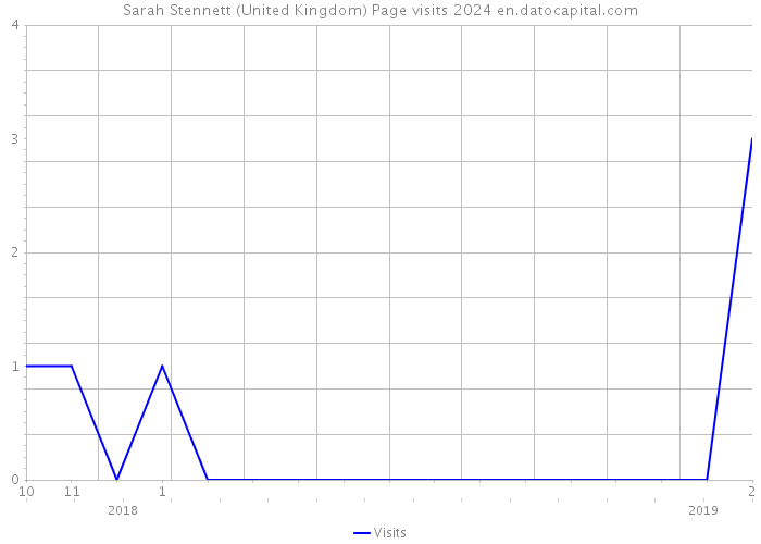Sarah Stennett (United Kingdom) Page visits 2024 