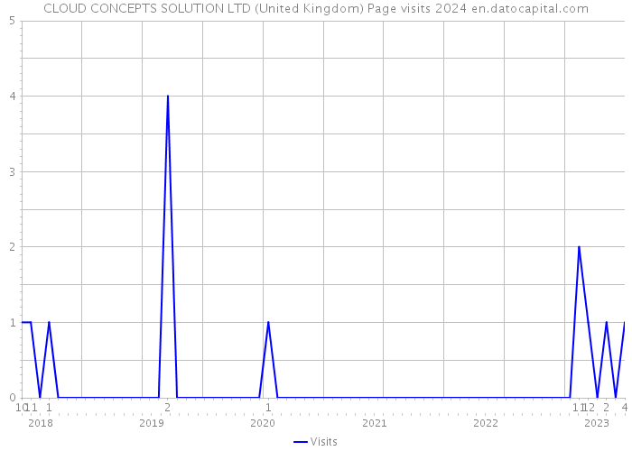 CLOUD CONCEPTS SOLUTION LTD (United Kingdom) Page visits 2024 