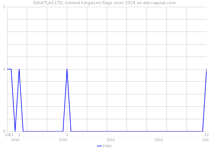 DAIATLAS LTD. (United Kingdom) Page visits 2024 