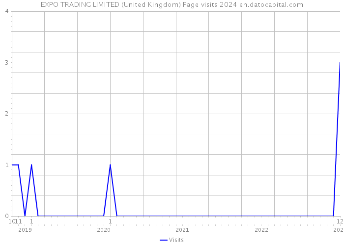 EXPO TRADING LIMITED (United Kingdom) Page visits 2024 