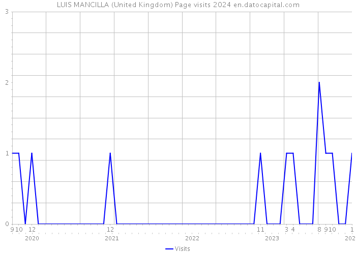 LUIS MANCILLA (United Kingdom) Page visits 2024 