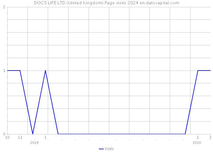 DOG'S LIFE LTD (United Kingdom) Page visits 2024 