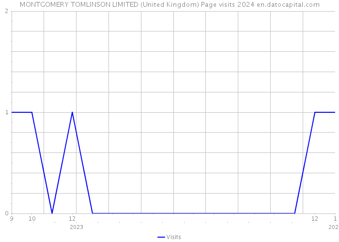 MONTGOMERY TOMLINSON LIMITED (United Kingdom) Page visits 2024 