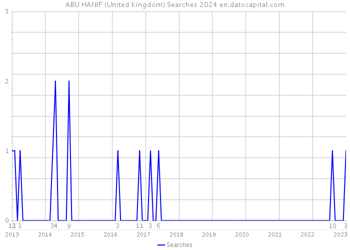 ABU HANIF (United Kingdom) Searches 2024 