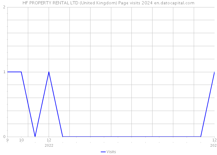 HF PROPERTY RENTAL LTD (United Kingdom) Page visits 2024 