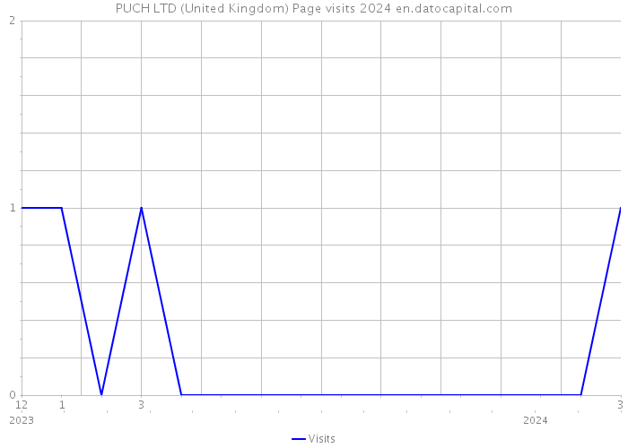 PUCH LTD (United Kingdom) Page visits 2024 