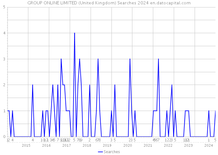 GROUP ONLINE LIMITED (United Kingdom) Searches 2024 