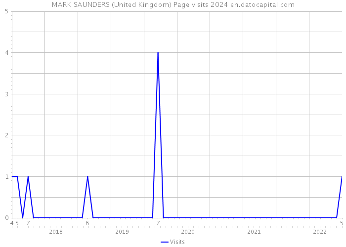 MARK SAUNDERS (United Kingdom) Page visits 2024 