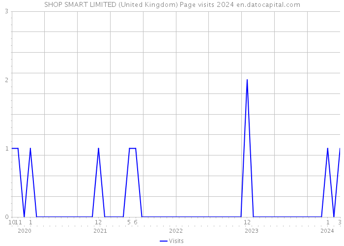SHOP SMART LIMITED (United Kingdom) Page visits 2024 