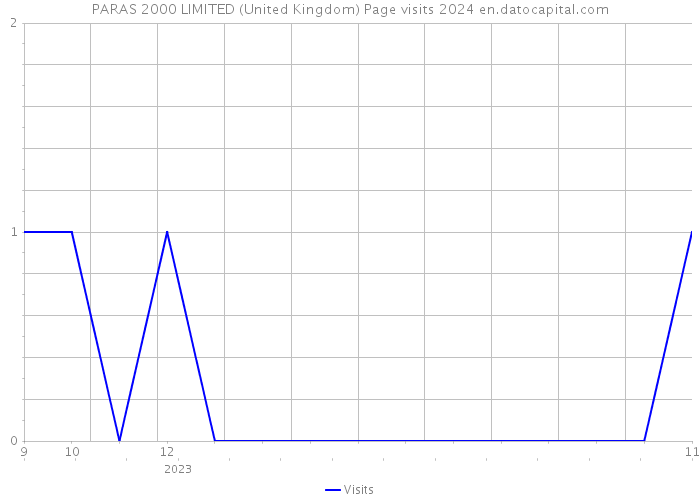 PARAS 2000 LIMITED (United Kingdom) Page visits 2024 