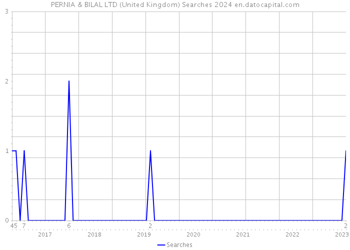 PERNIA & BILAL LTD (United Kingdom) Searches 2024 