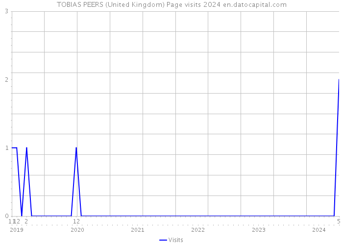 TOBIAS PEERS (United Kingdom) Page visits 2024 