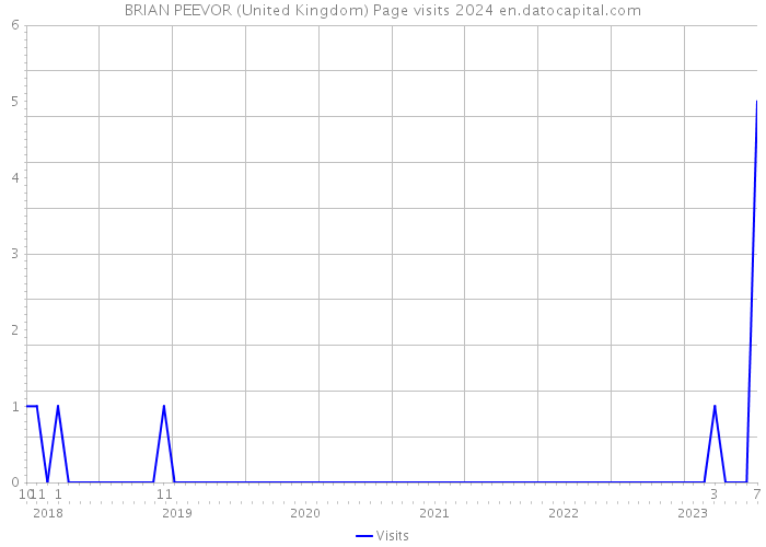 BRIAN PEEVOR (United Kingdom) Page visits 2024 