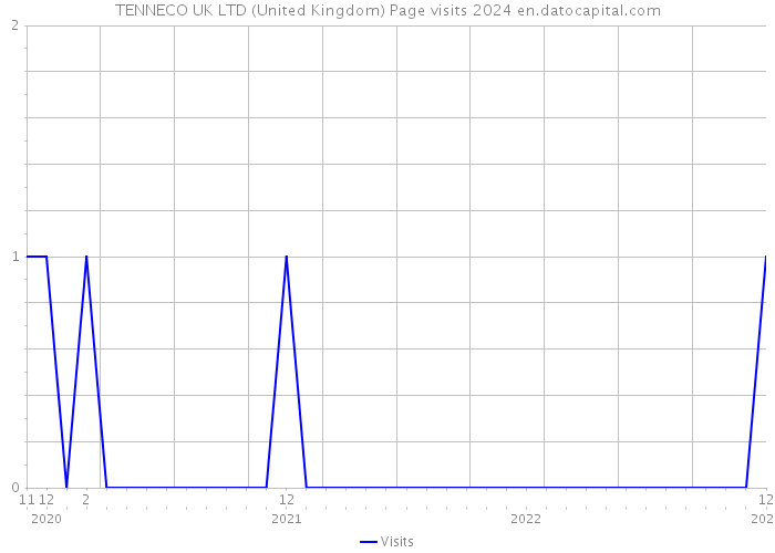 TENNECO UK LTD (United Kingdom) Page visits 2024 