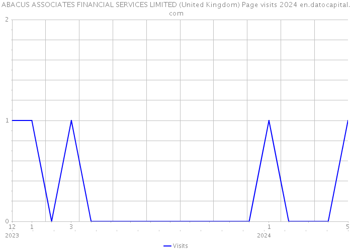 ABACUS ASSOCIATES FINANCIAL SERVICES LIMITED (United Kingdom) Page visits 2024 
